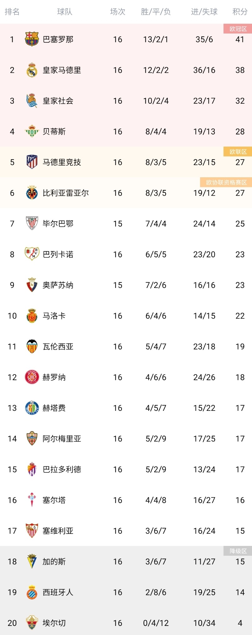 B体育登录入口-皇马胜马竞，继续领跑西甲积分榜