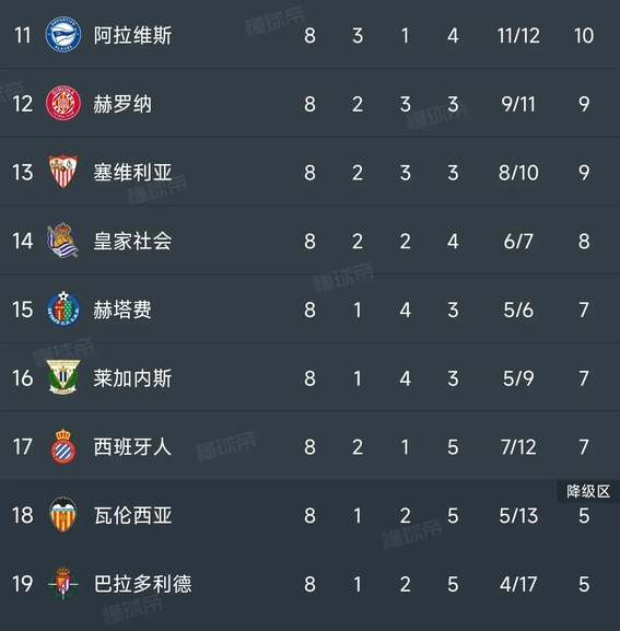 皇马胜马竞，继续领跑西甲积分榜