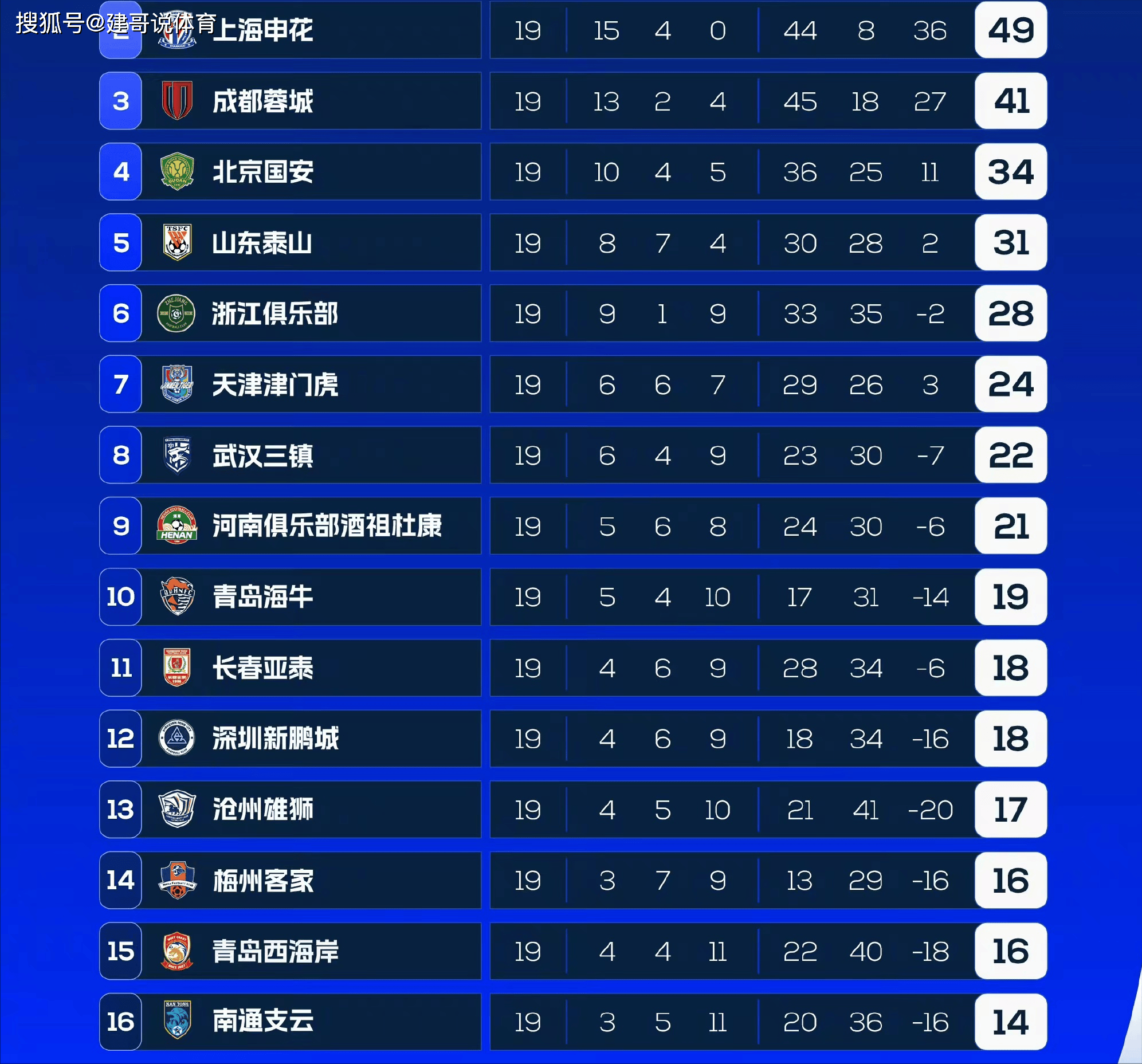关于上海申花战平对手，保住积分榜前列位置的信息